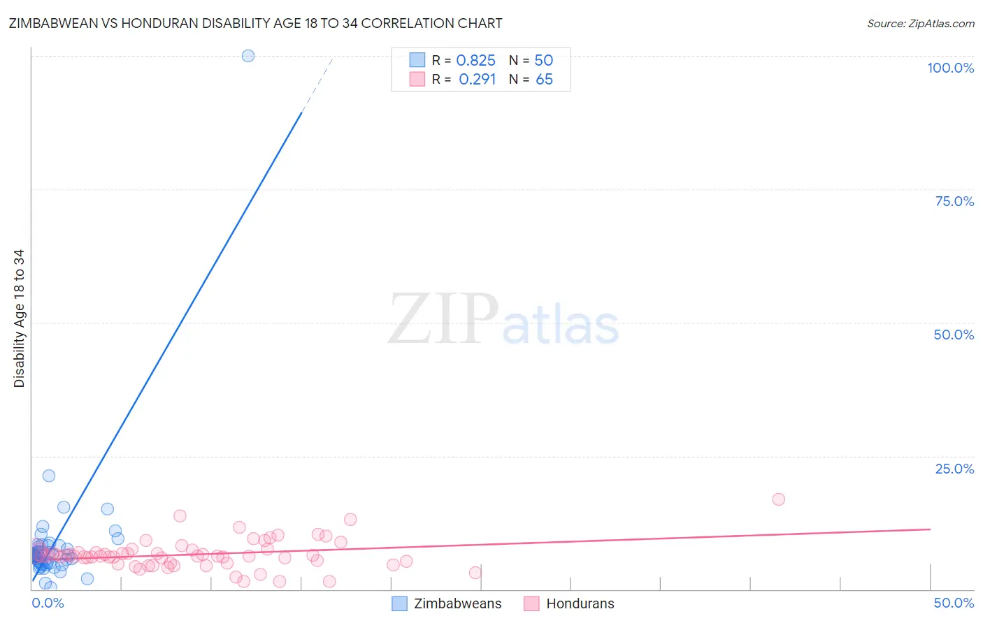 Zimbabwean vs Honduran Disability Age 18 to 34