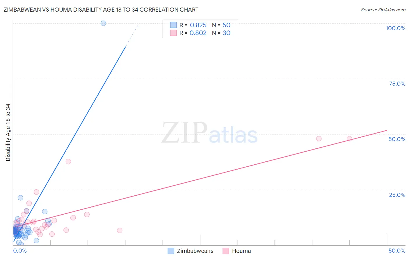 Zimbabwean vs Houma Disability Age 18 to 34