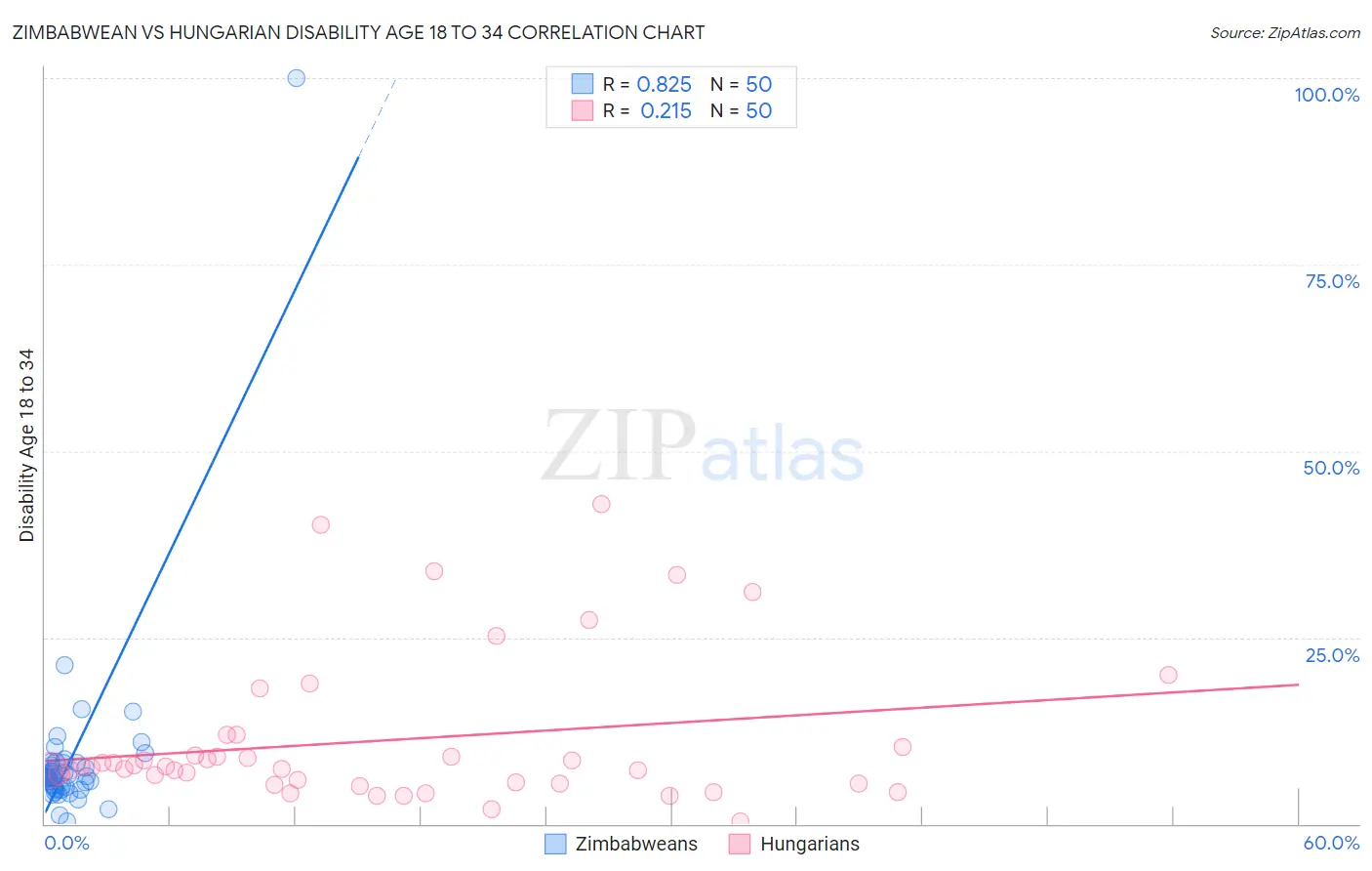 Zimbabwean vs Hungarian Disability Age 18 to 34
