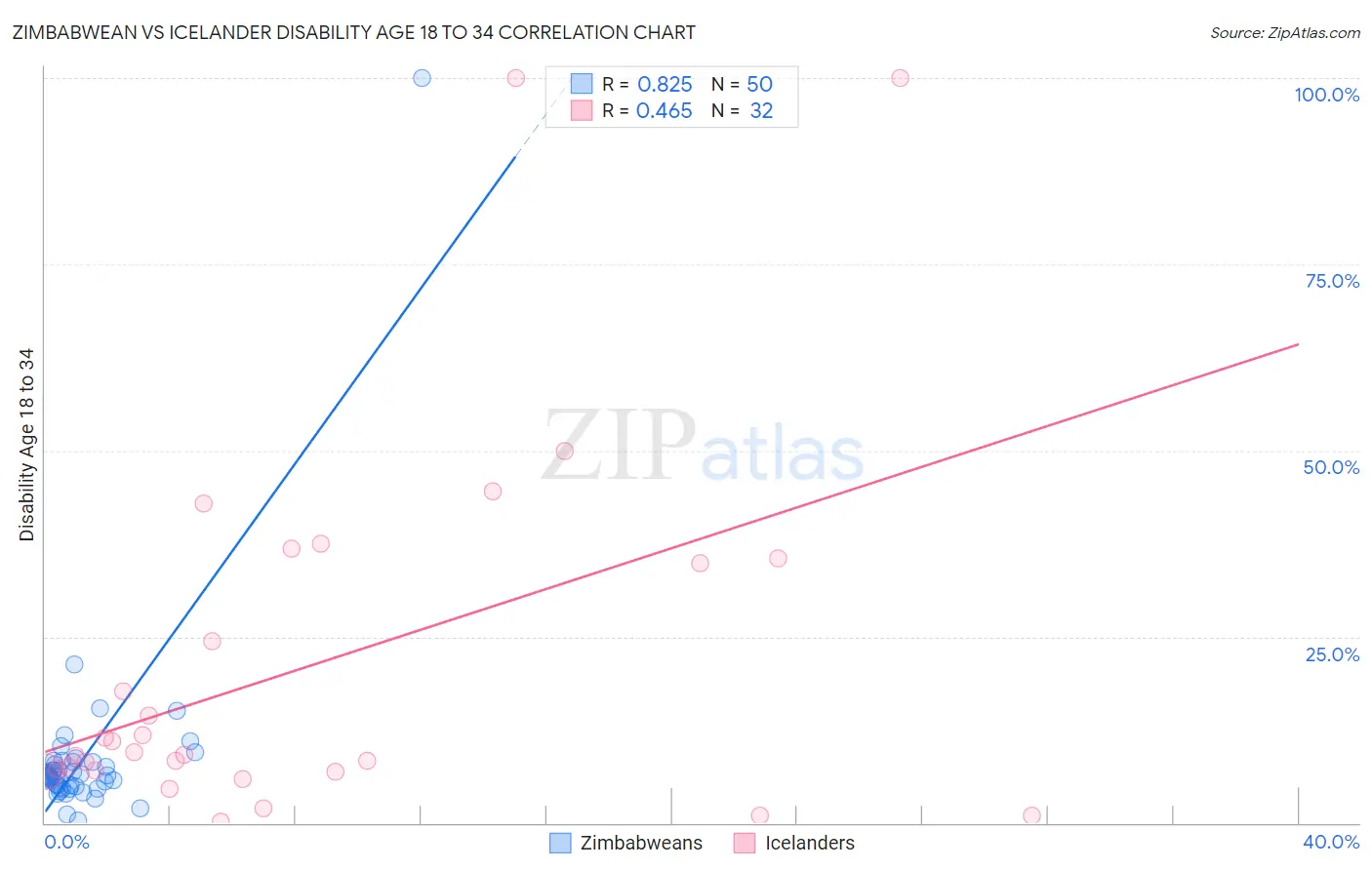Zimbabwean vs Icelander Disability Age 18 to 34