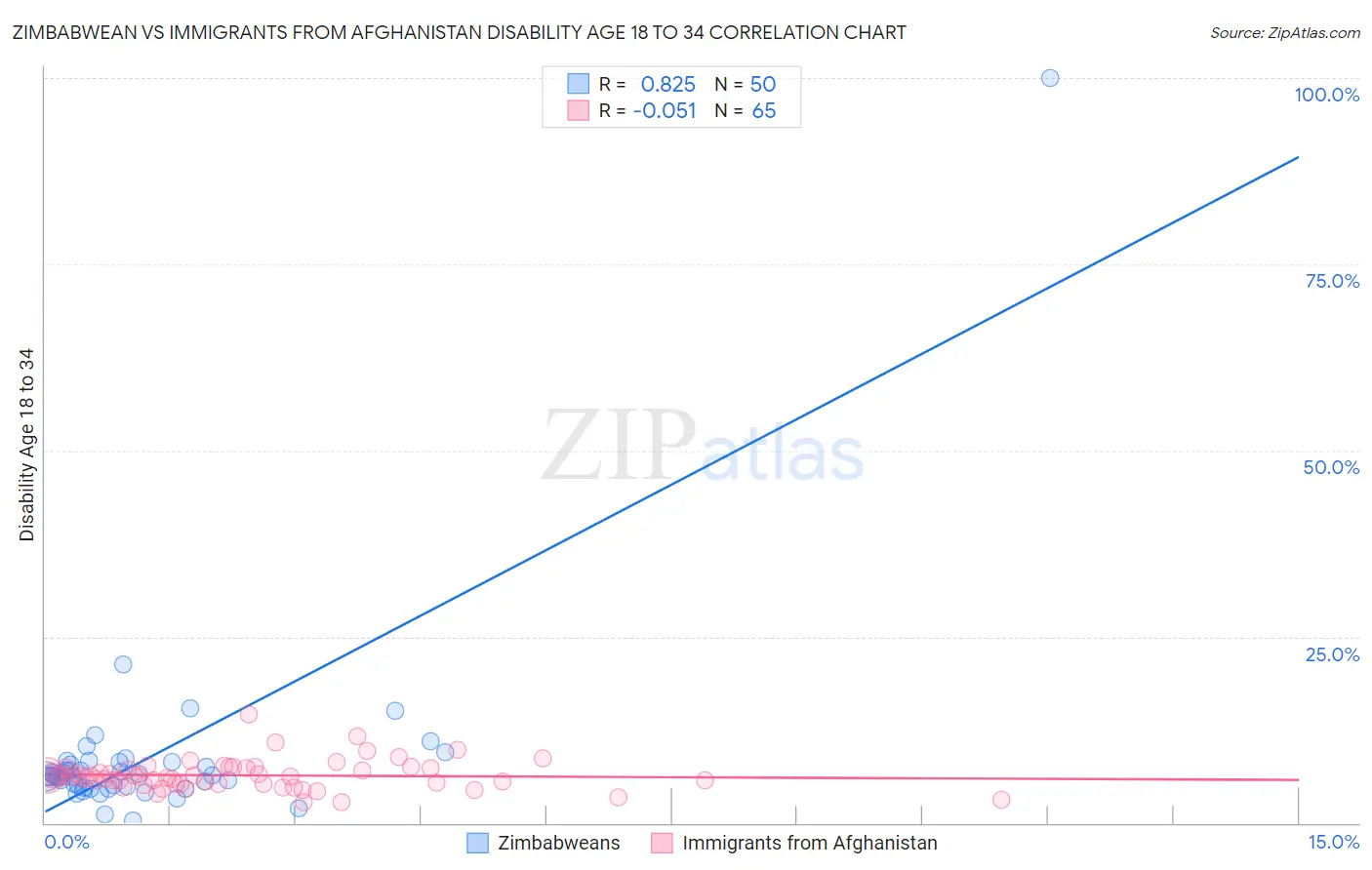 Zimbabwean vs Immigrants from Afghanistan Disability Age 18 to 34