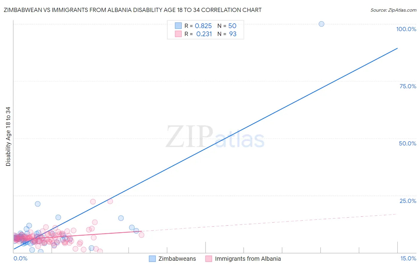 Zimbabwean vs Immigrants from Albania Disability Age 18 to 34