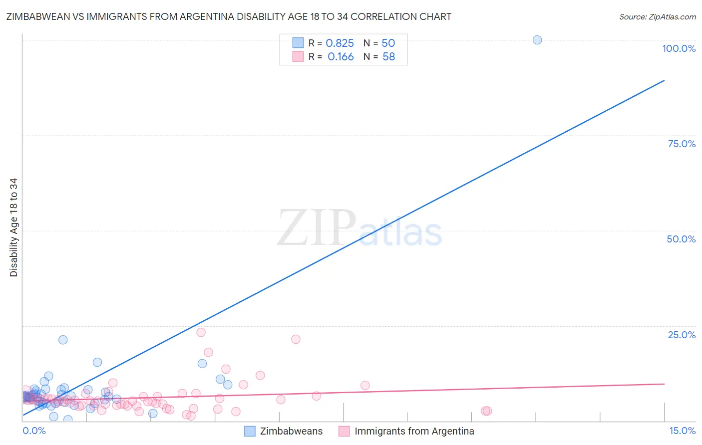 Zimbabwean vs Immigrants from Argentina Disability Age 18 to 34