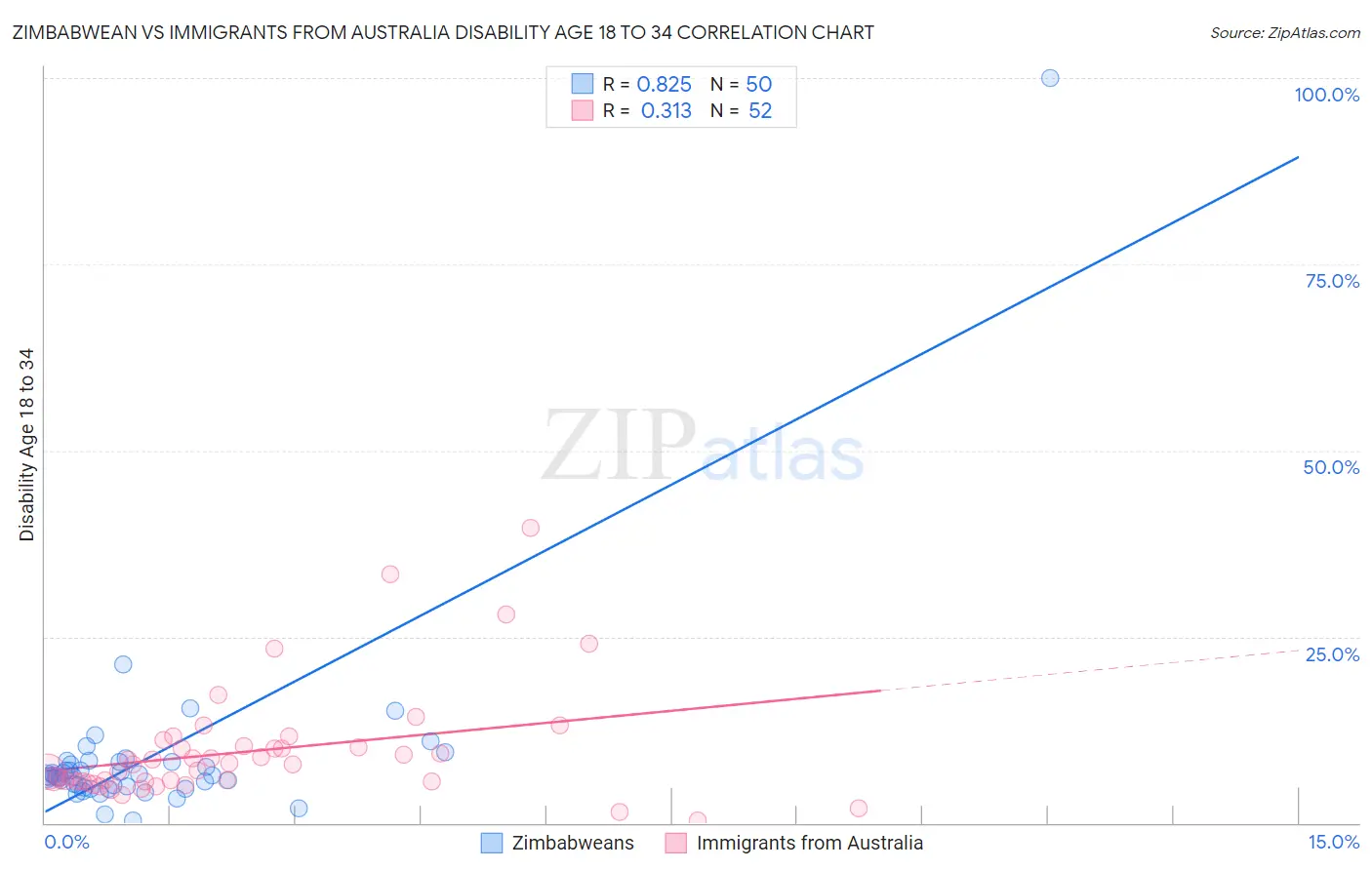 Zimbabwean vs Immigrants from Australia Disability Age 18 to 34