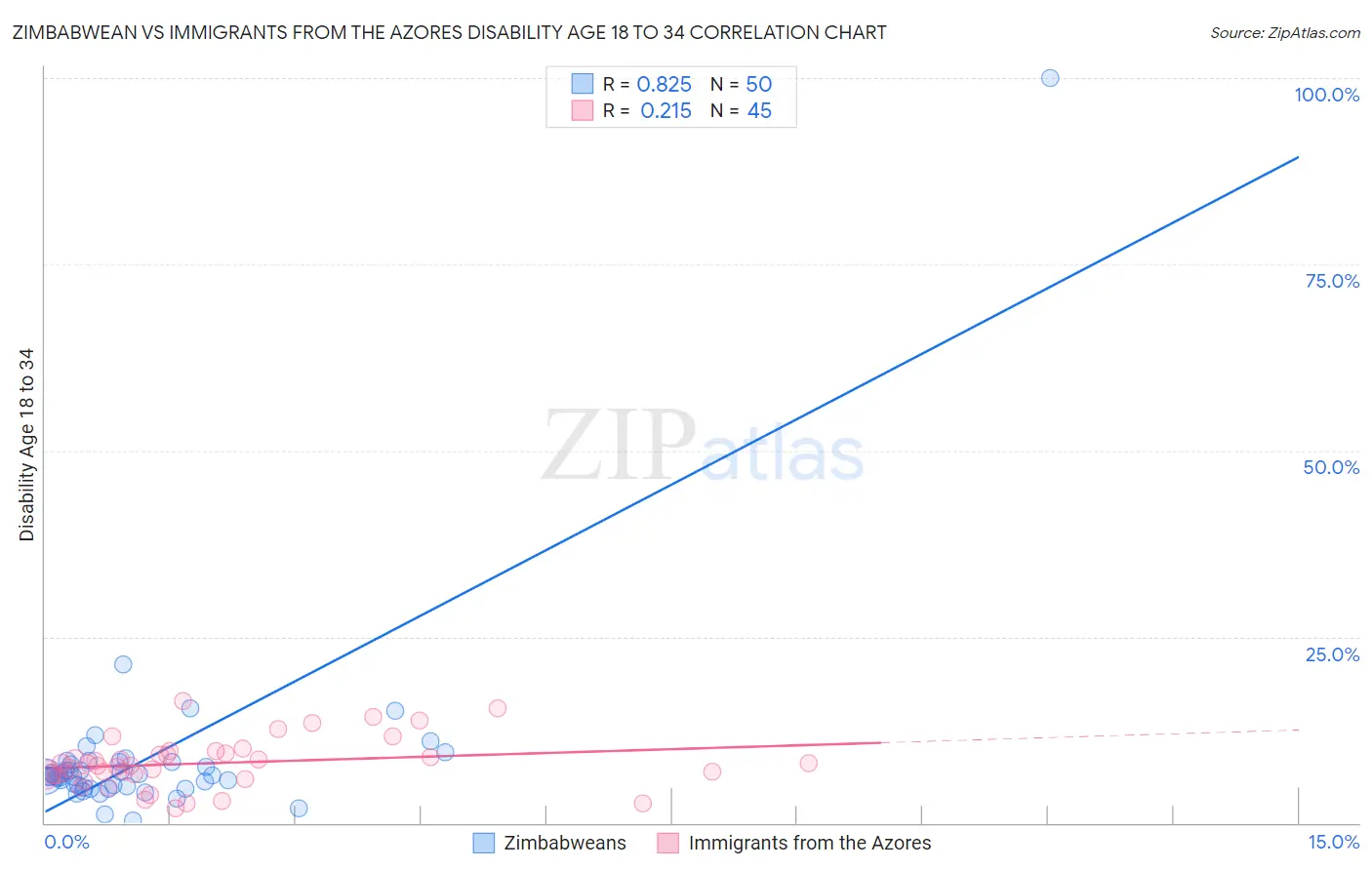 Zimbabwean vs Immigrants from the Azores Disability Age 18 to 34
