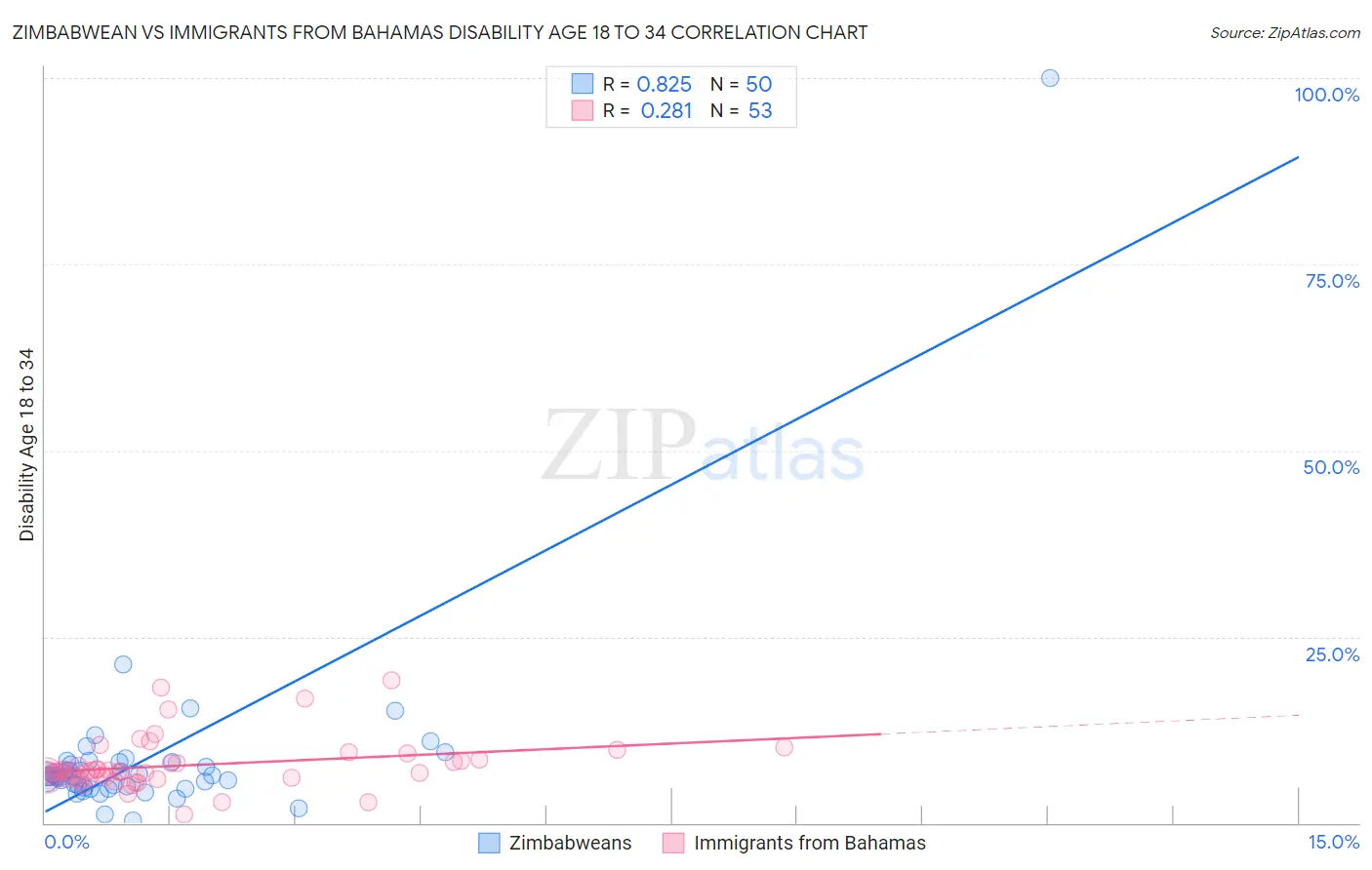Zimbabwean vs Immigrants from Bahamas Disability Age 18 to 34