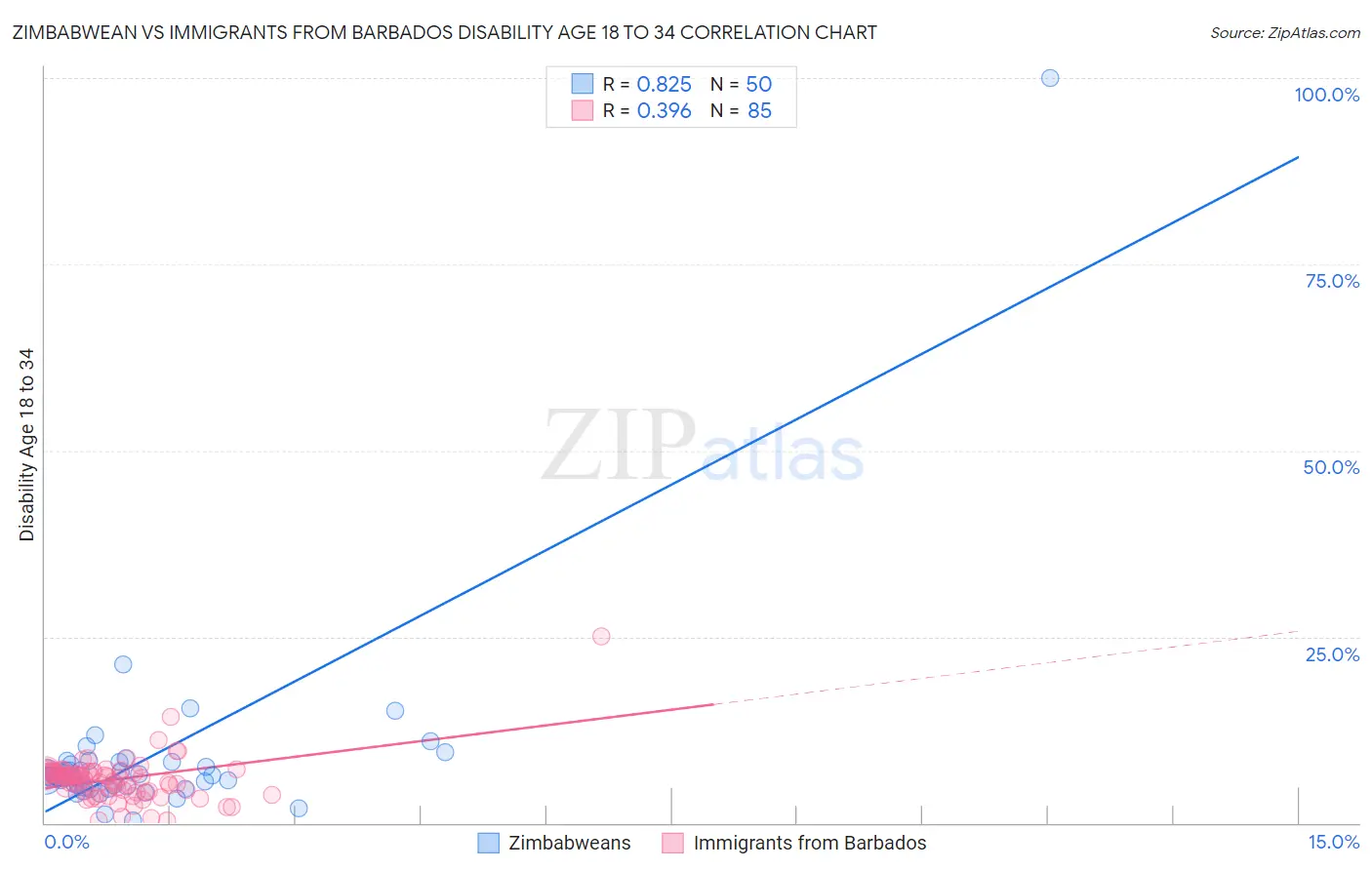 Zimbabwean vs Immigrants from Barbados Disability Age 18 to 34