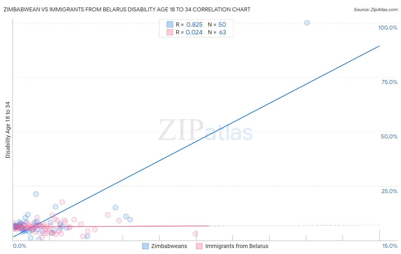 Zimbabwean vs Immigrants from Belarus Disability Age 18 to 34