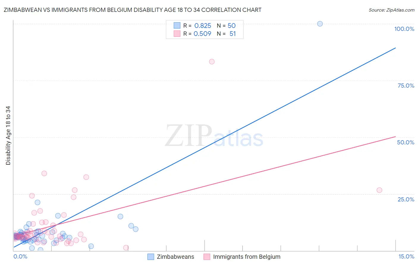 Zimbabwean vs Immigrants from Belgium Disability Age 18 to 34