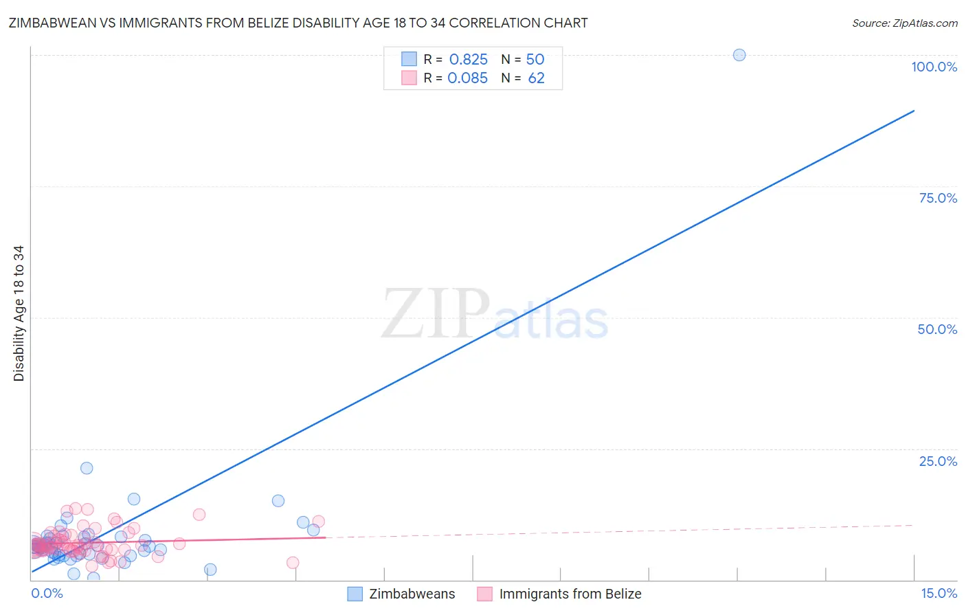 Zimbabwean vs Immigrants from Belize Disability Age 18 to 34