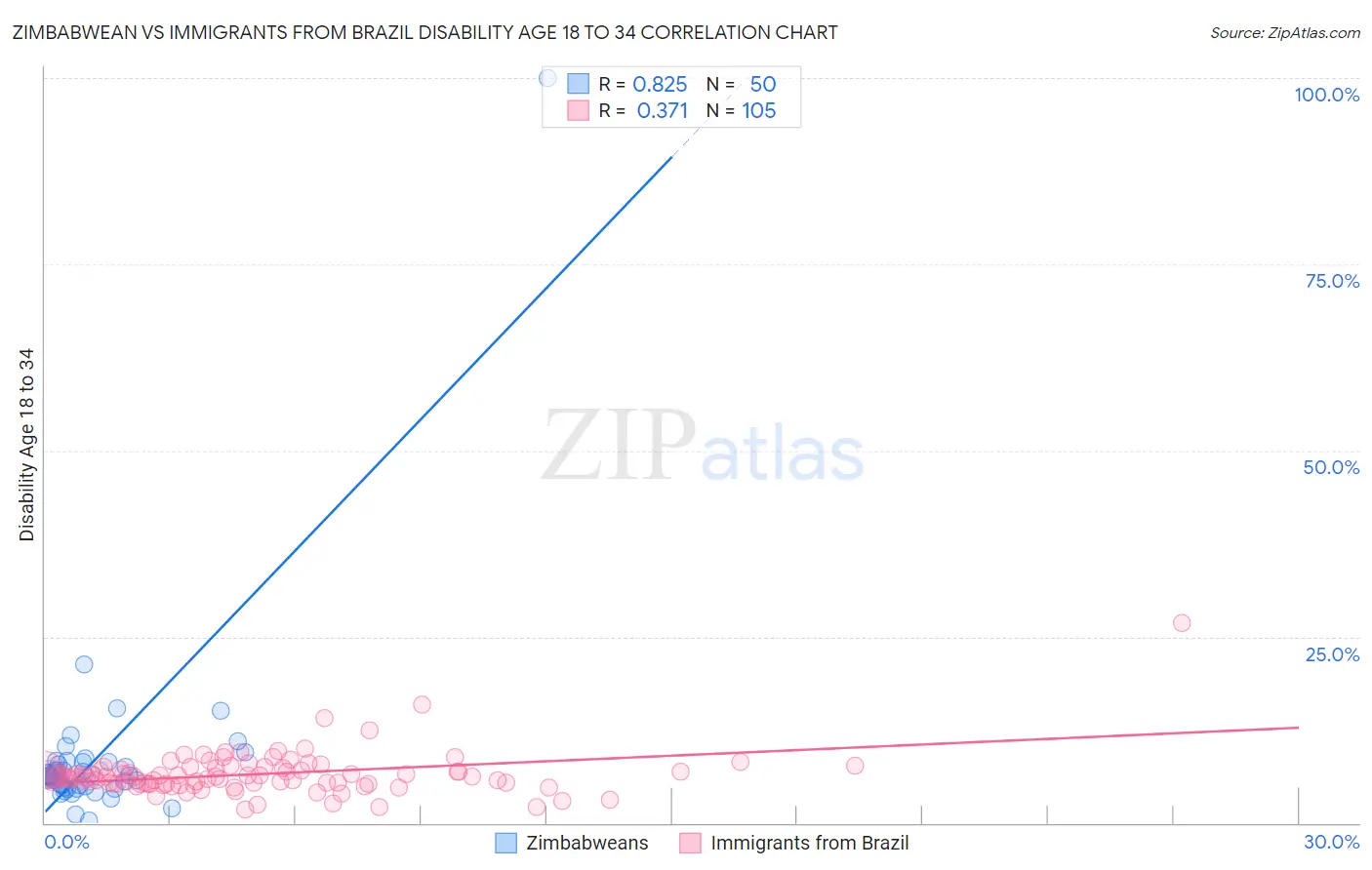 Zimbabwean vs Immigrants from Brazil Disability Age 18 to 34