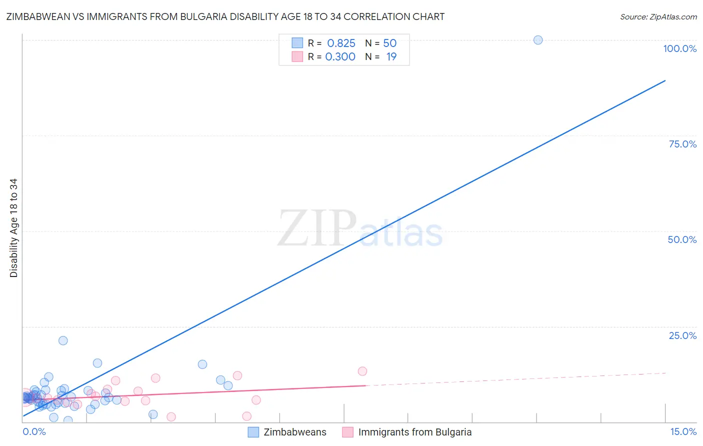 Zimbabwean vs Immigrants from Bulgaria Disability Age 18 to 34