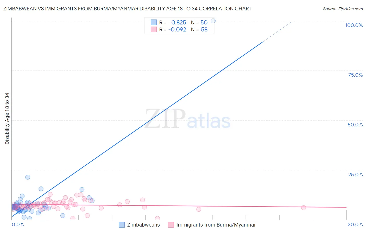 Zimbabwean vs Immigrants from Burma/Myanmar Disability Age 18 to 34