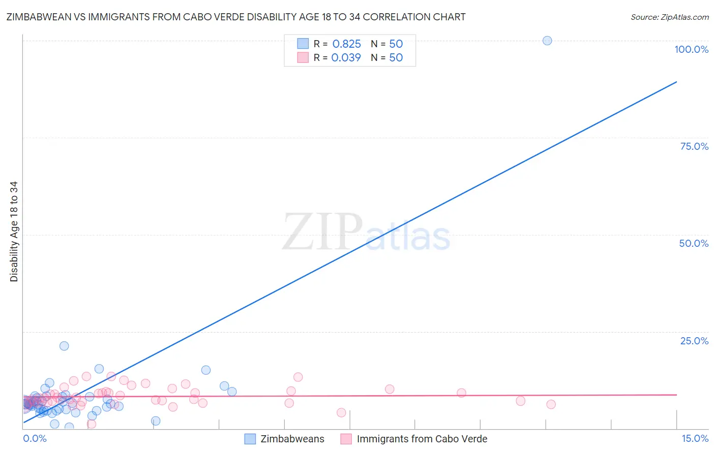 Zimbabwean vs Immigrants from Cabo Verde Disability Age 18 to 34
