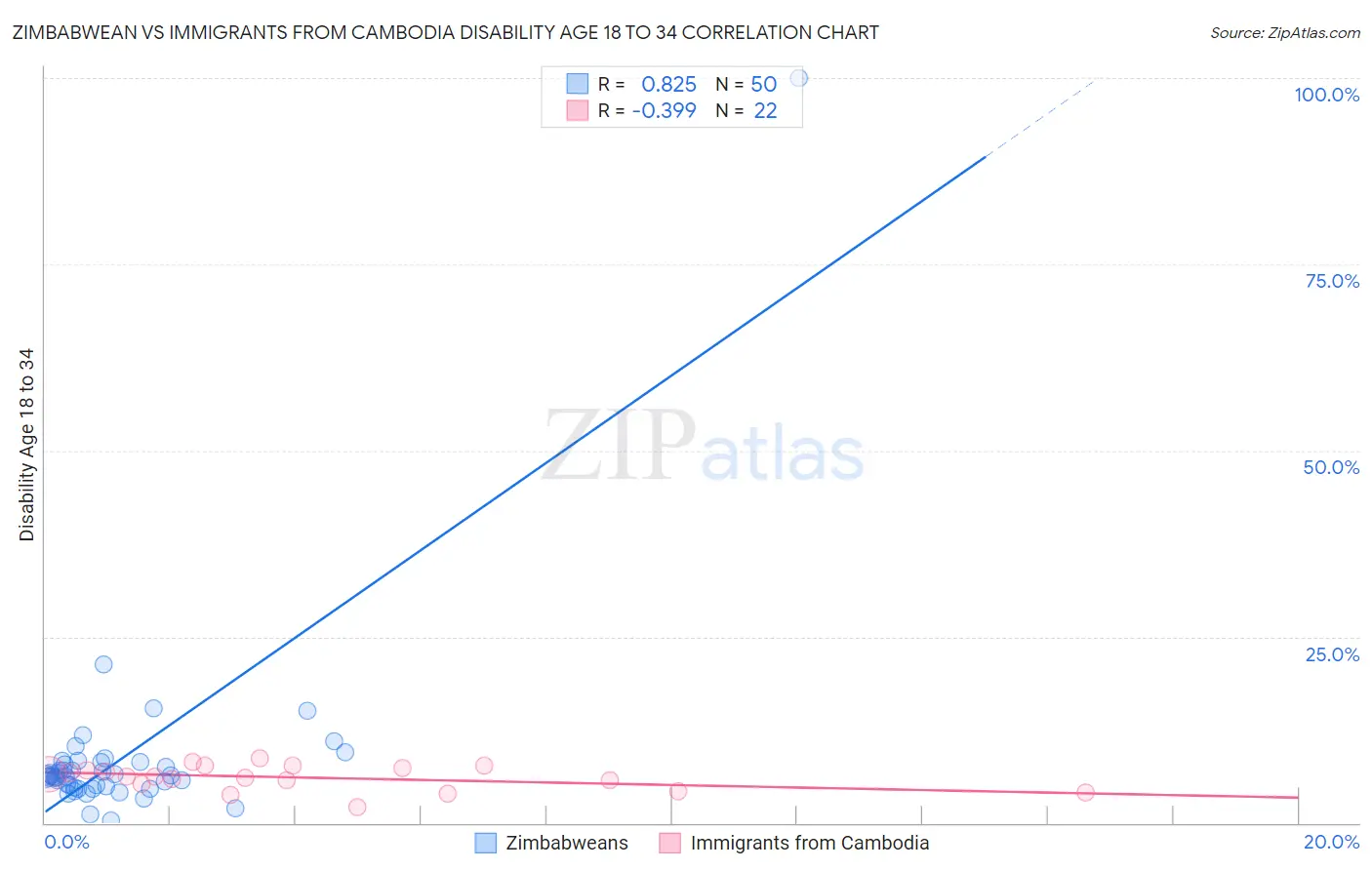 Zimbabwean vs Immigrants from Cambodia Disability Age 18 to 34