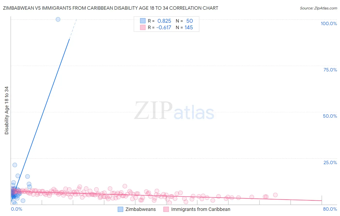 Zimbabwean vs Immigrants from Caribbean Disability Age 18 to 34