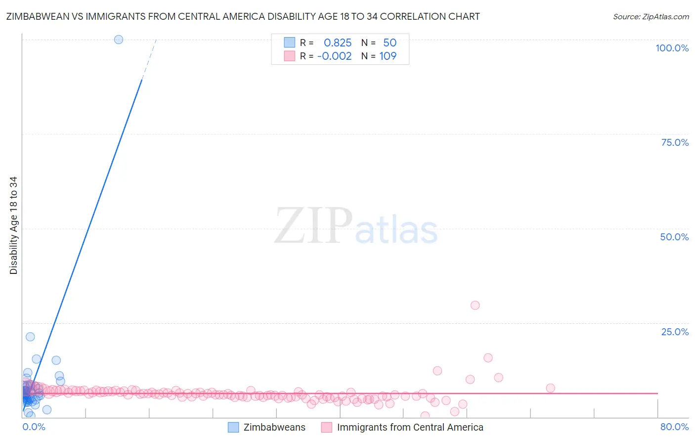 Zimbabwean vs Immigrants from Central America Disability Age 18 to 34