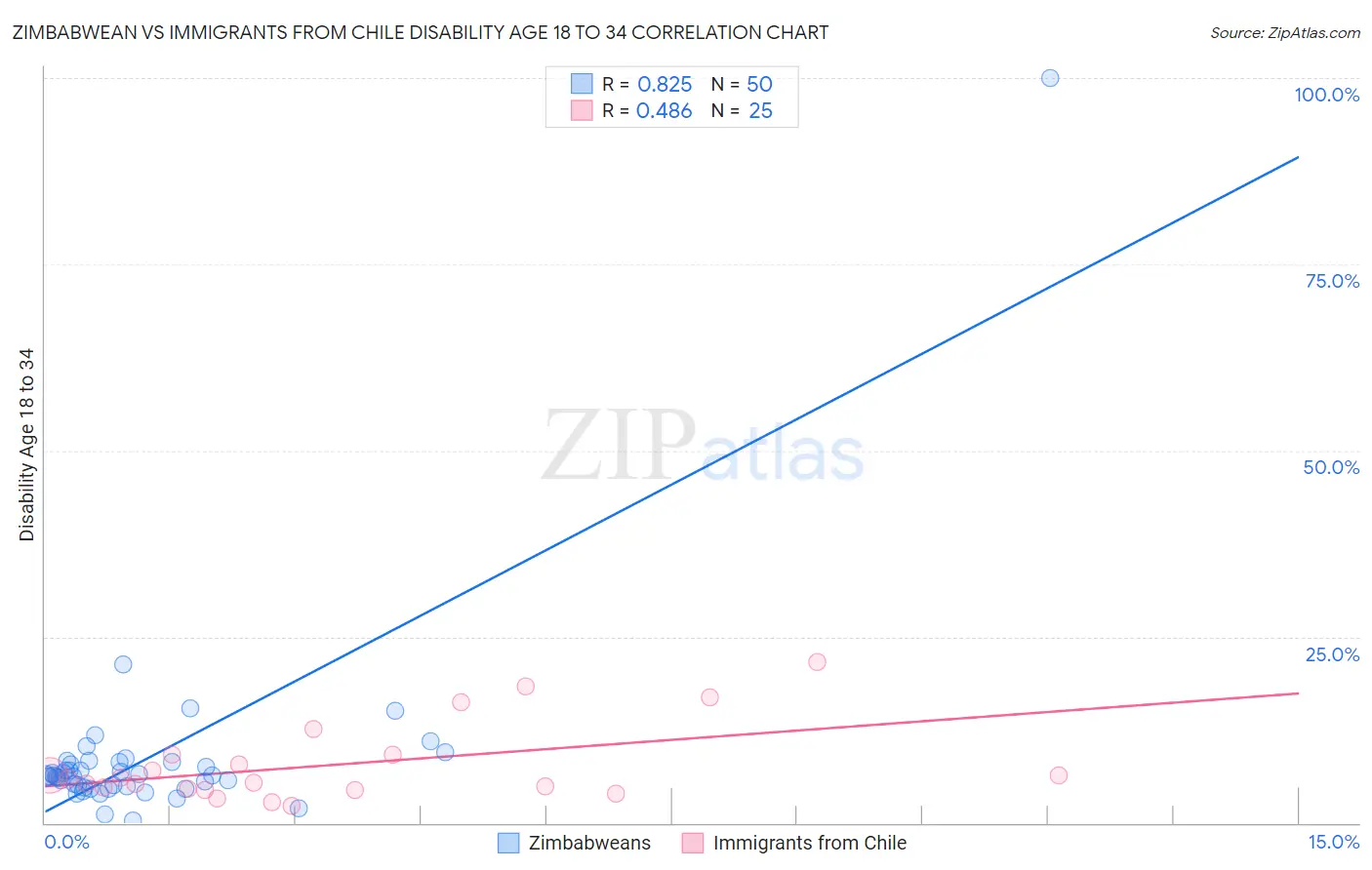 Zimbabwean vs Immigrants from Chile Disability Age 18 to 34