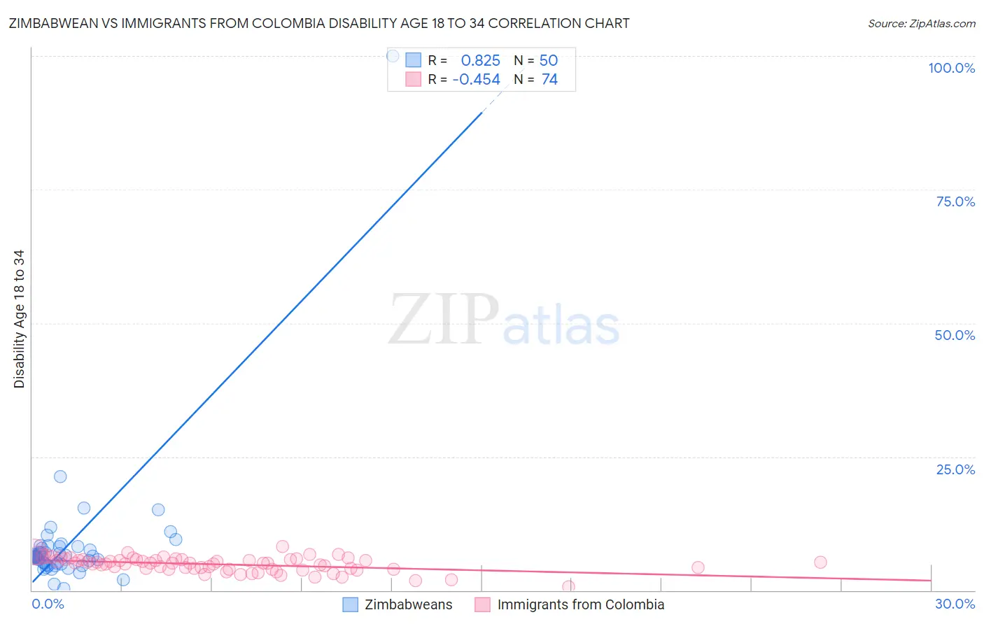 Zimbabwean vs Immigrants from Colombia Disability Age 18 to 34