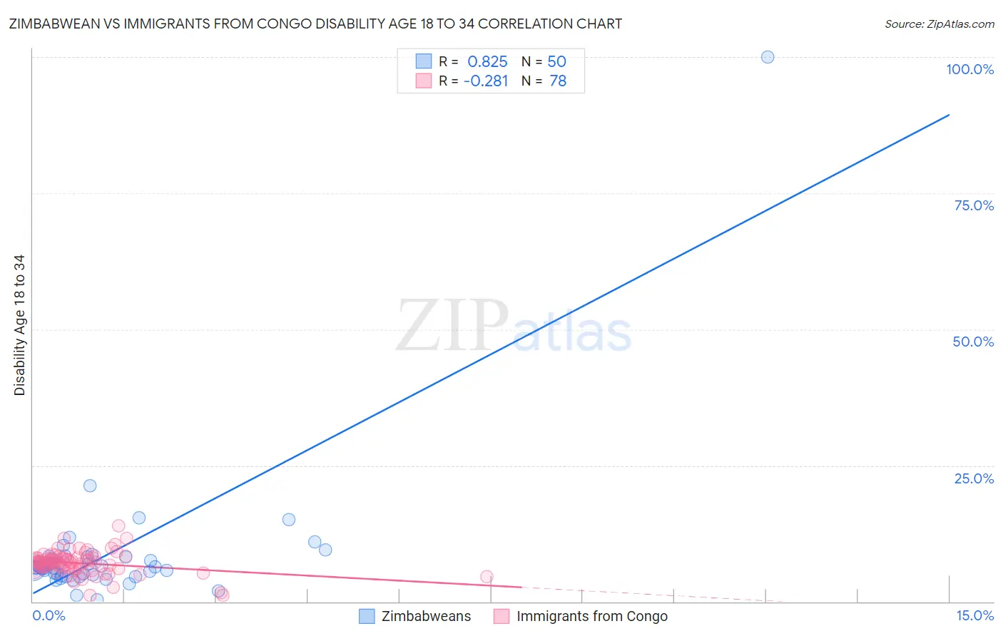 Zimbabwean vs Immigrants from Congo Disability Age 18 to 34