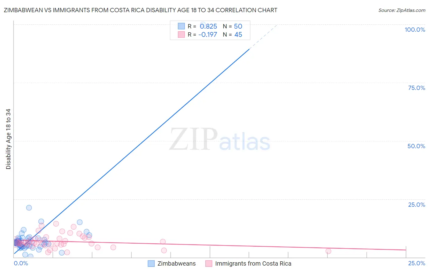 Zimbabwean vs Immigrants from Costa Rica Disability Age 18 to 34