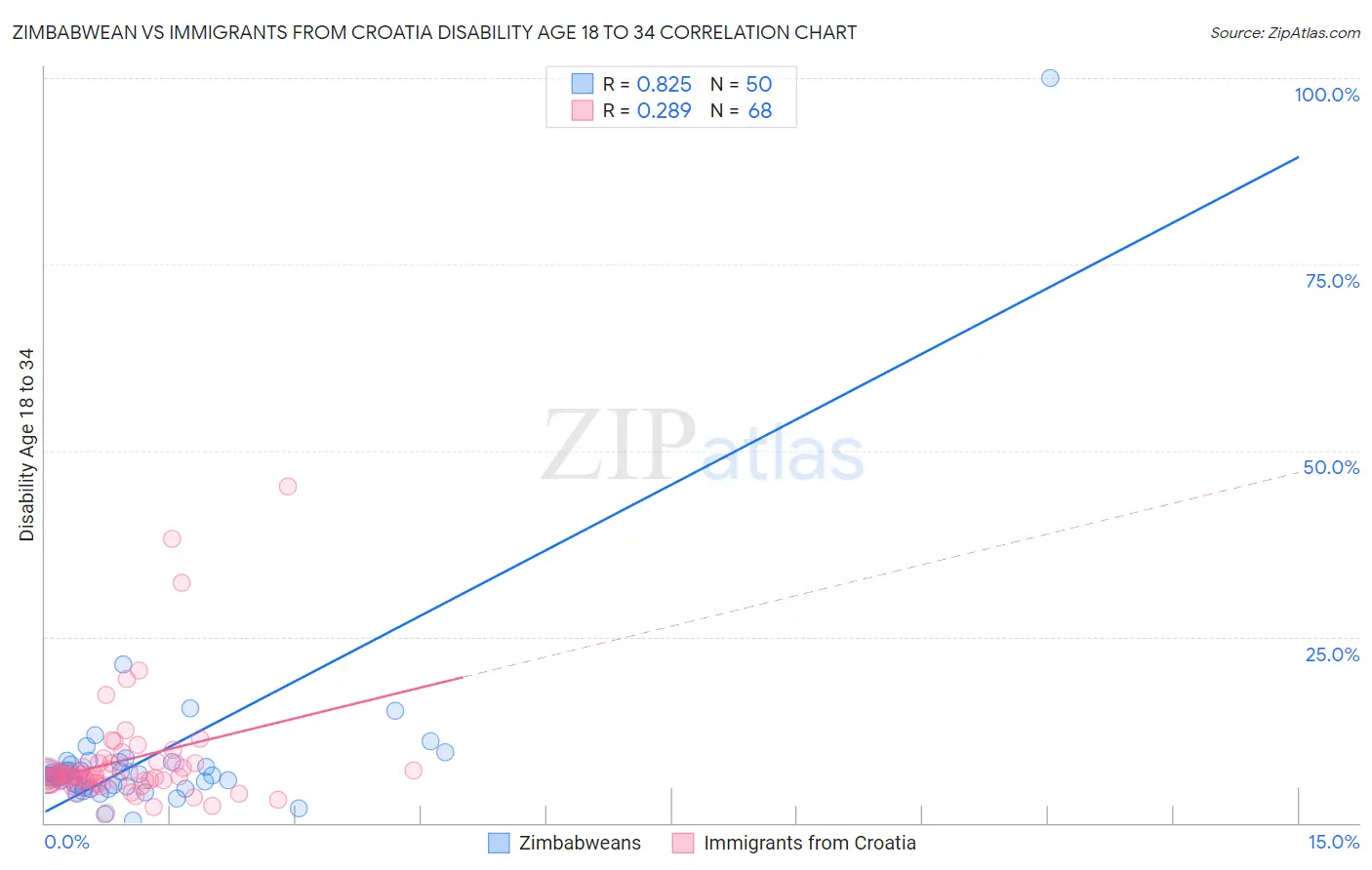 Zimbabwean vs Immigrants from Croatia Disability Age 18 to 34