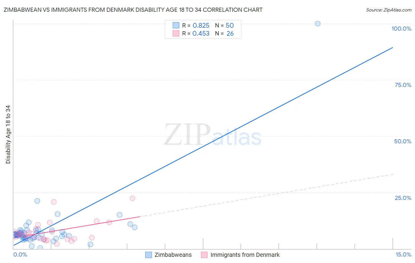 Zimbabwean vs Immigrants from Denmark Disability Age 18 to 34