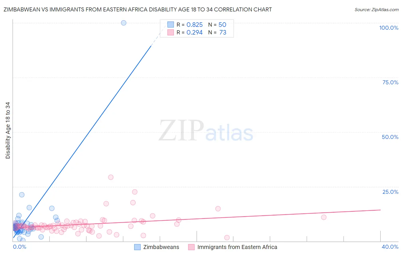 Zimbabwean vs Immigrants from Eastern Africa Disability Age 18 to 34