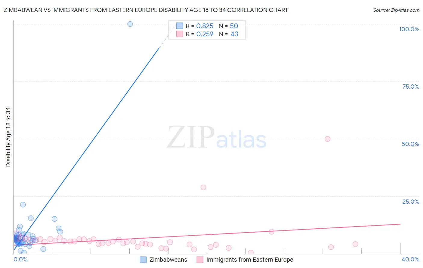 Zimbabwean vs Immigrants from Eastern Europe Disability Age 18 to 34