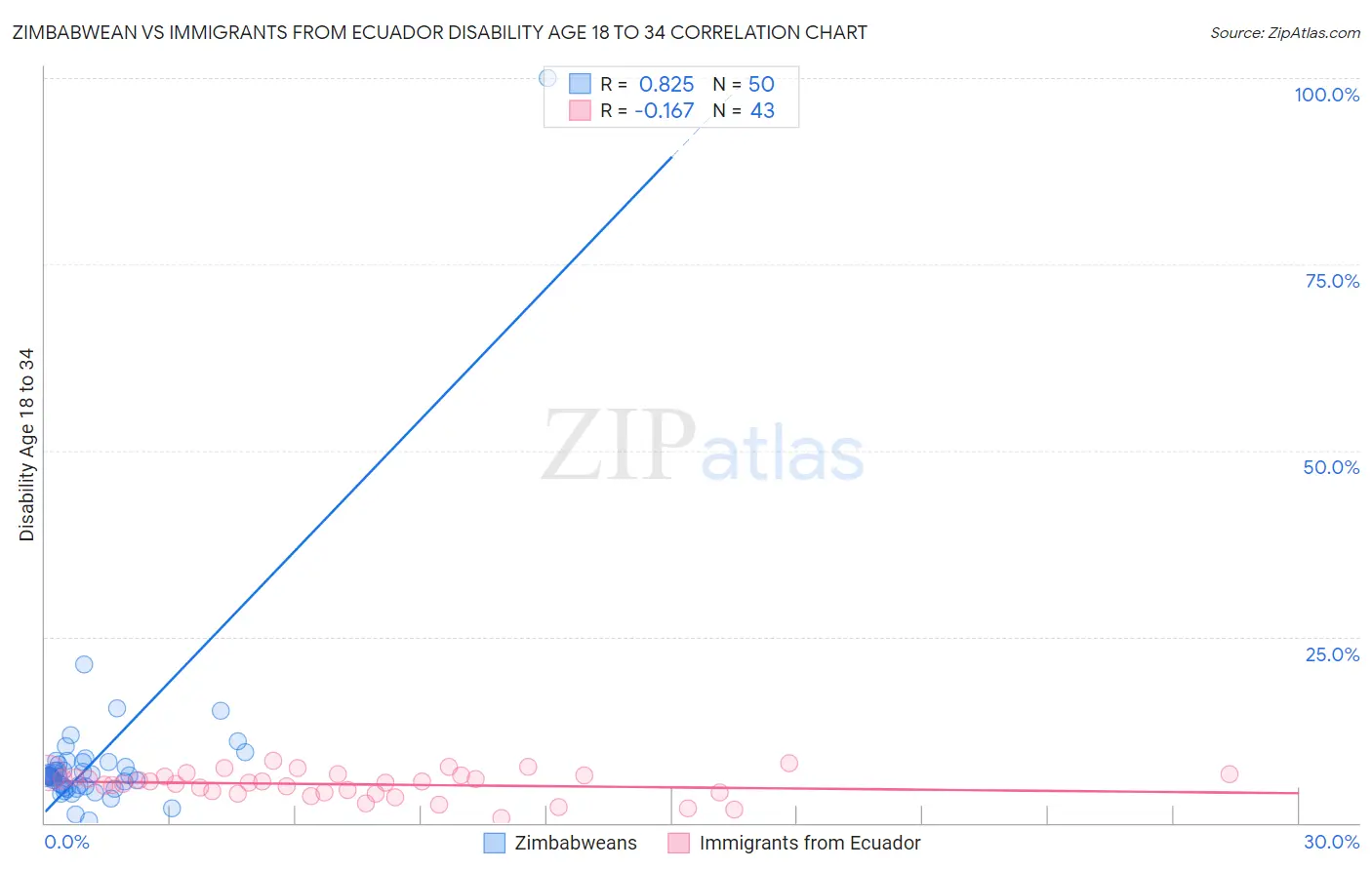 Zimbabwean vs Immigrants from Ecuador Disability Age 18 to 34