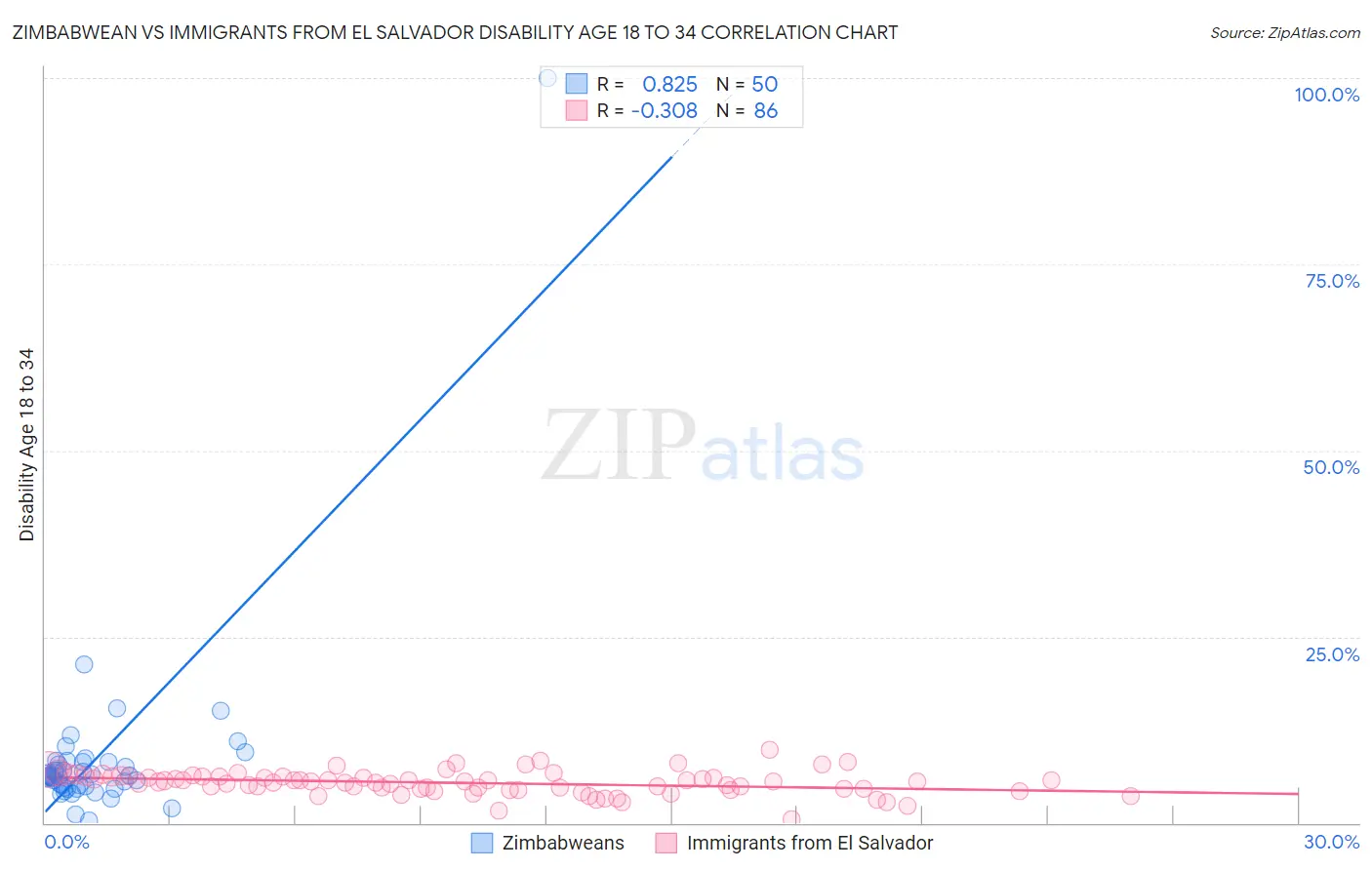 Zimbabwean vs Immigrants from El Salvador Disability Age 18 to 34