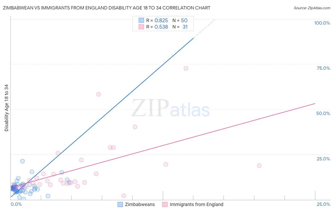 Zimbabwean vs Immigrants from England Disability Age 18 to 34