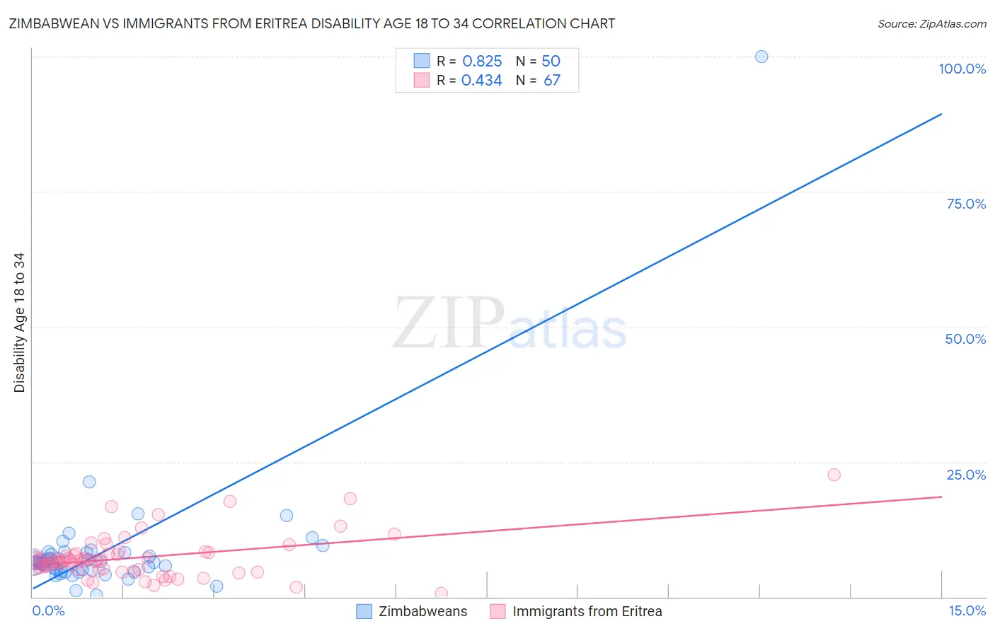 Zimbabwean vs Immigrants from Eritrea Disability Age 18 to 34