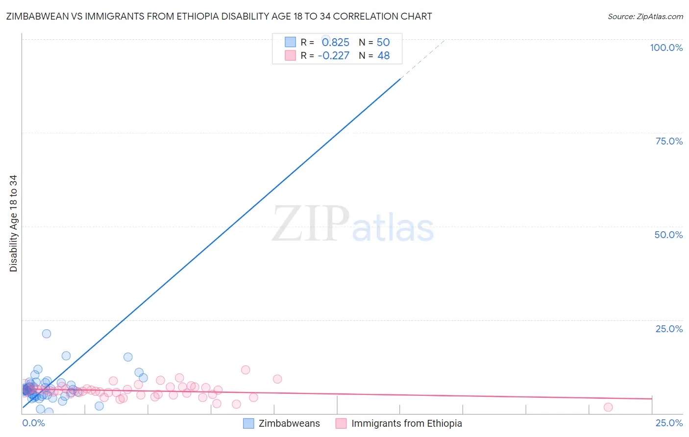 Zimbabwean vs Immigrants from Ethiopia Disability Age 18 to 34