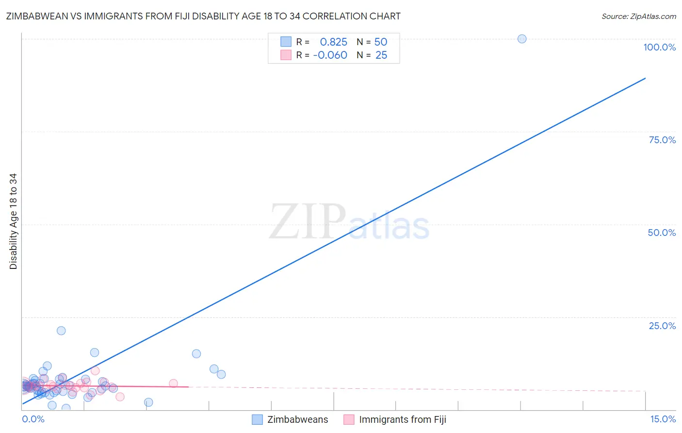 Zimbabwean vs Immigrants from Fiji Disability Age 18 to 34