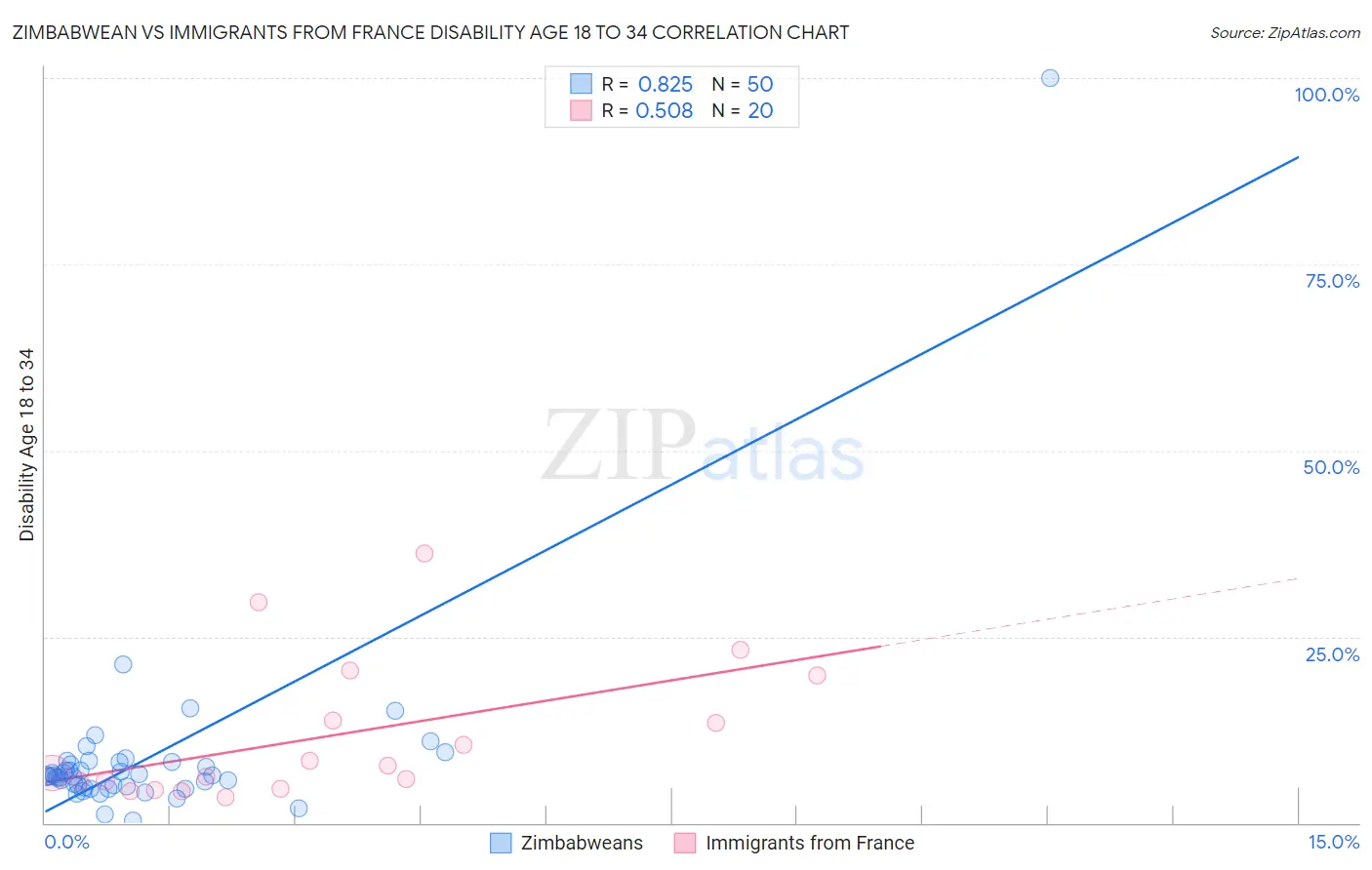 Zimbabwean vs Immigrants from France Disability Age 18 to 34