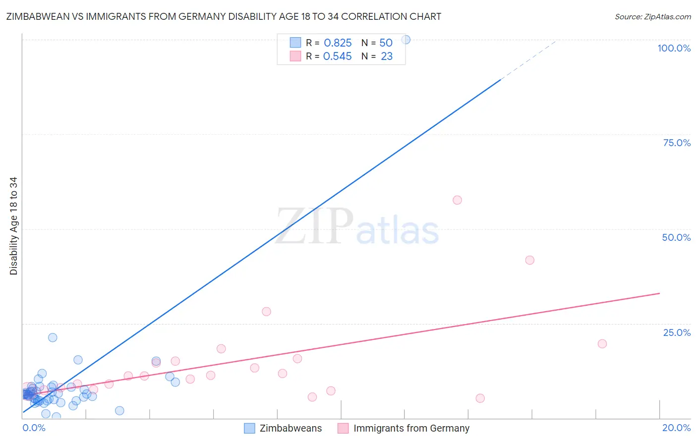 Zimbabwean vs Immigrants from Germany Disability Age 18 to 34