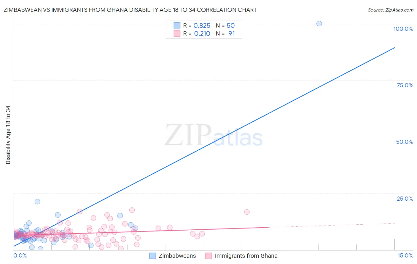 Zimbabwean vs Immigrants from Ghana Disability Age 18 to 34