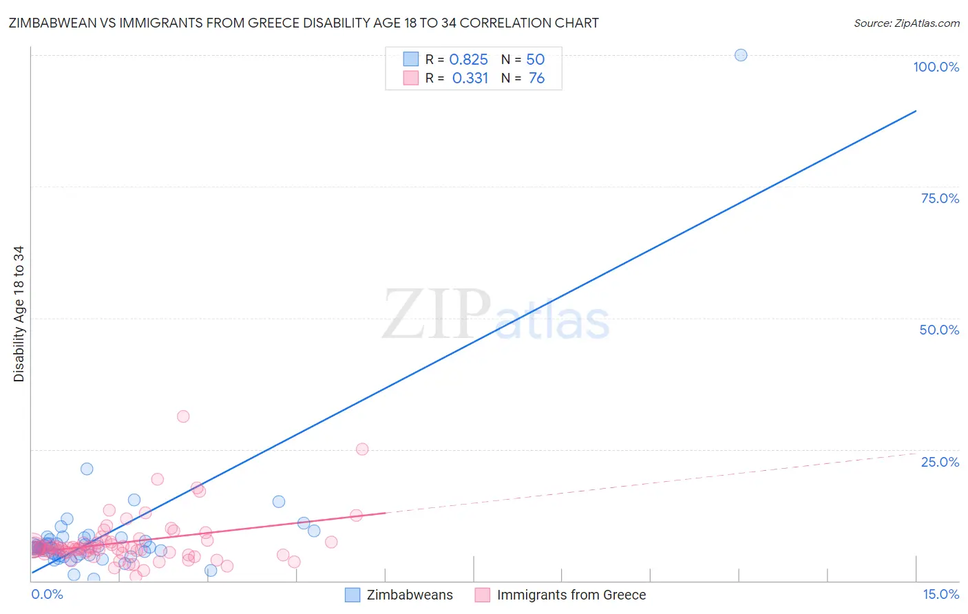 Zimbabwean vs Immigrants from Greece Disability Age 18 to 34