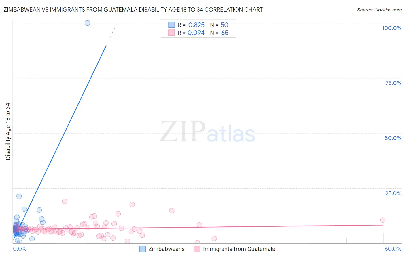 Zimbabwean vs Immigrants from Guatemala Disability Age 18 to 34