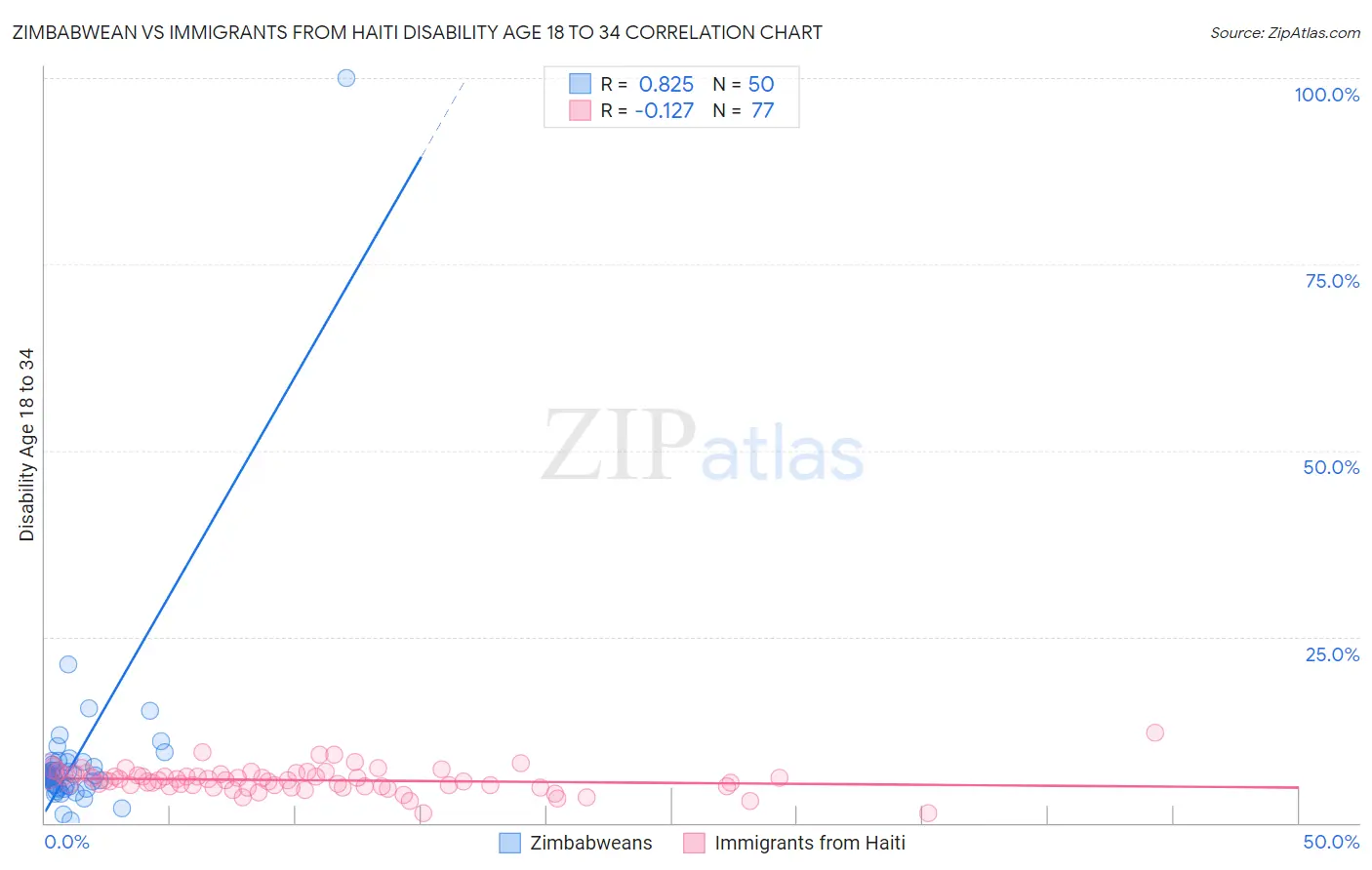 Zimbabwean vs Immigrants from Haiti Disability Age 18 to 34