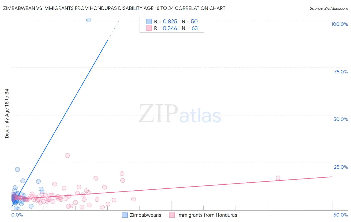 Zimbabwean vs Immigrants from Honduras Disability Age 18 to 34