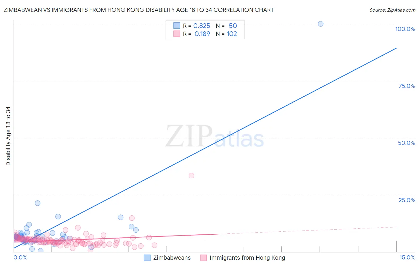 Zimbabwean vs Immigrants from Hong Kong Disability Age 18 to 34