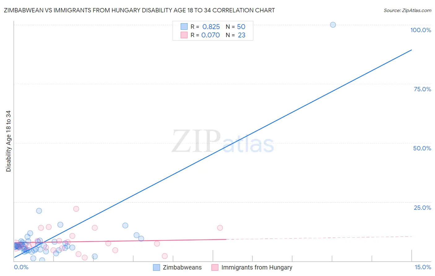 Zimbabwean vs Immigrants from Hungary Disability Age 18 to 34