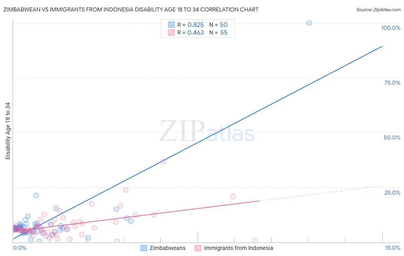 Zimbabwean vs Immigrants from Indonesia Disability Age 18 to 34