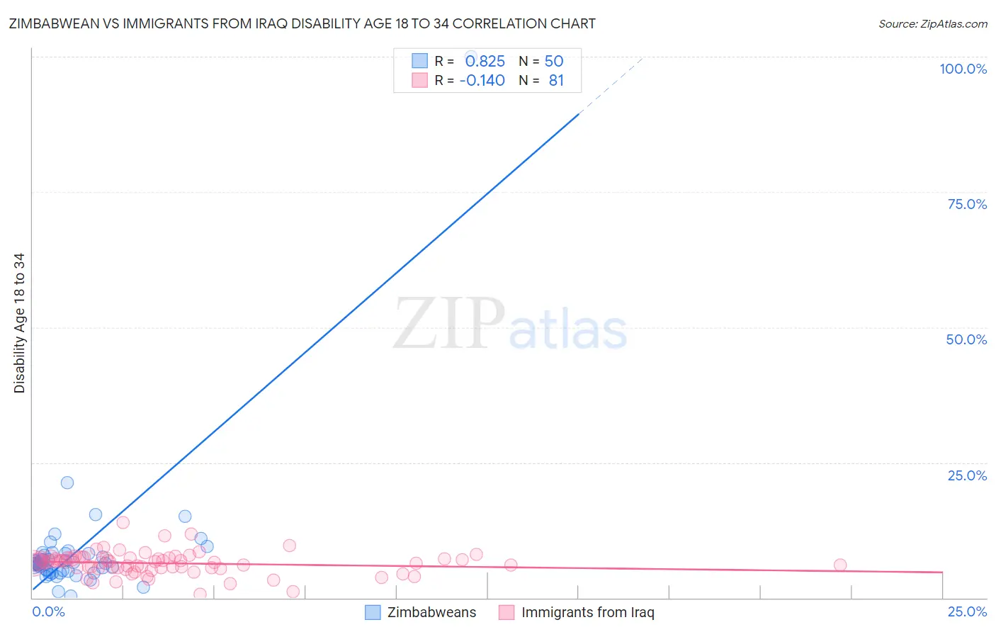 Zimbabwean vs Immigrants from Iraq Disability Age 18 to 34