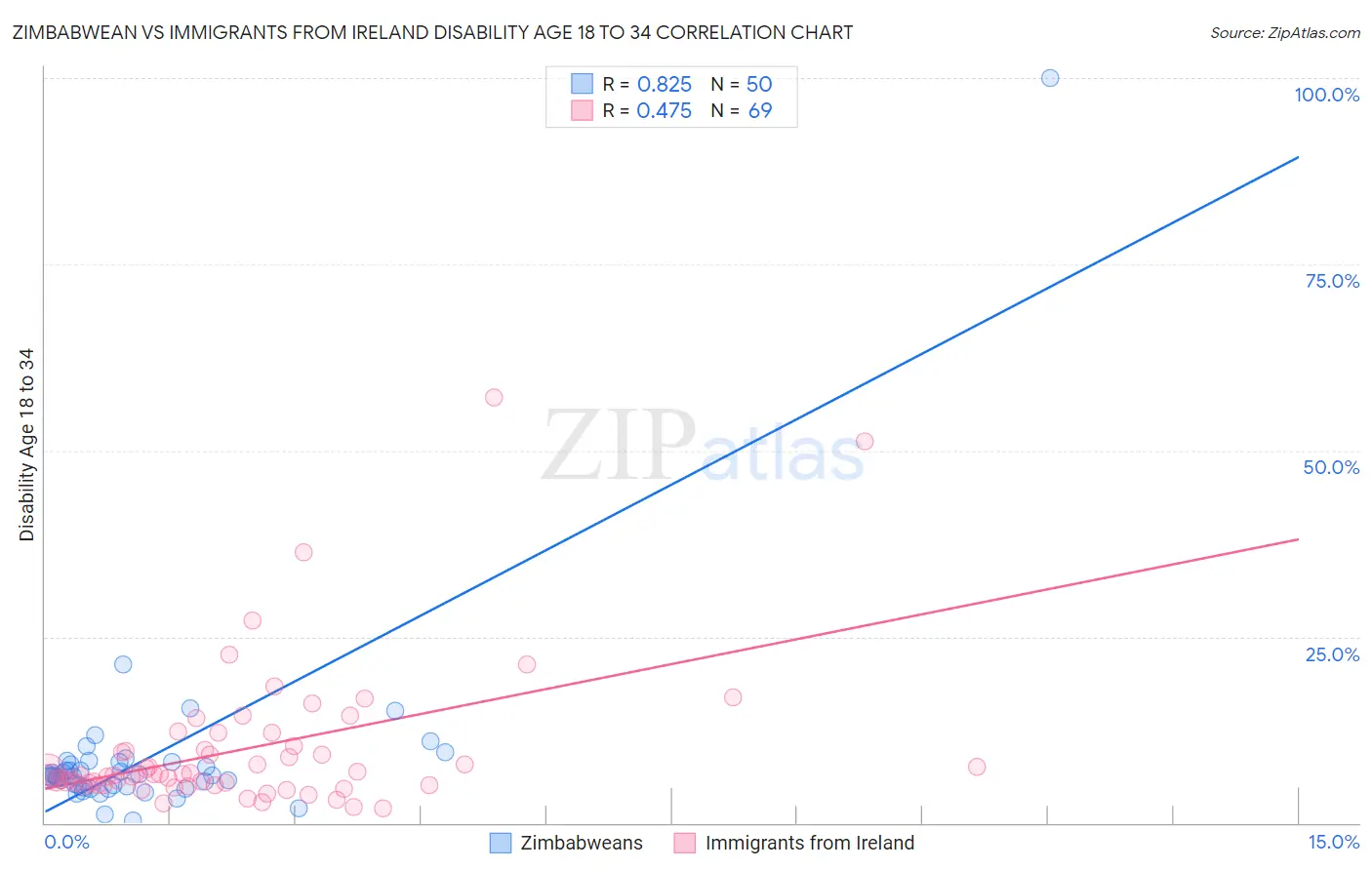 Zimbabwean vs Immigrants from Ireland Disability Age 18 to 34