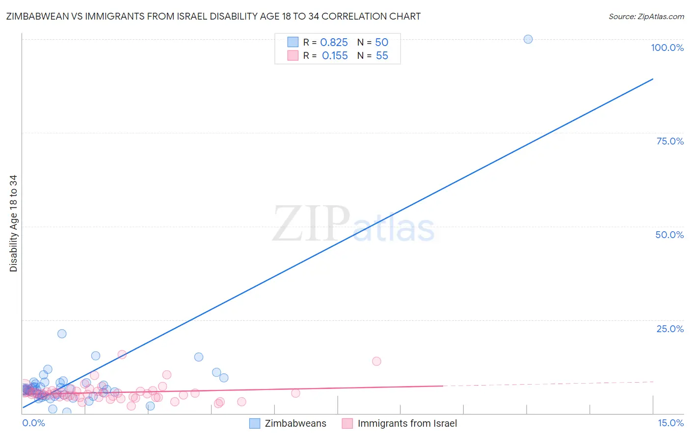 Zimbabwean vs Immigrants from Israel Disability Age 18 to 34