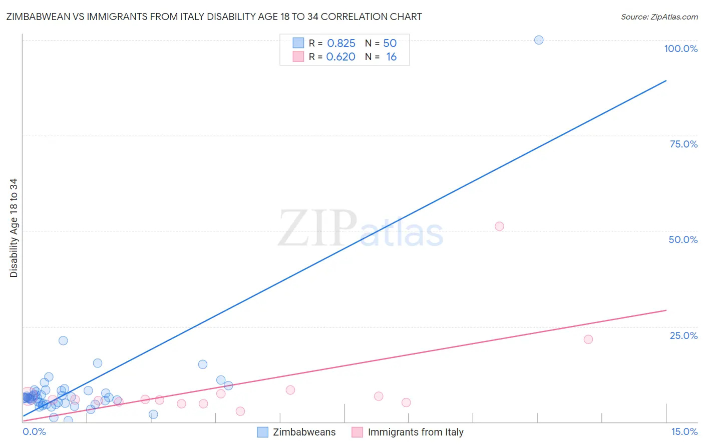 Zimbabwean vs Immigrants from Italy Disability Age 18 to 34