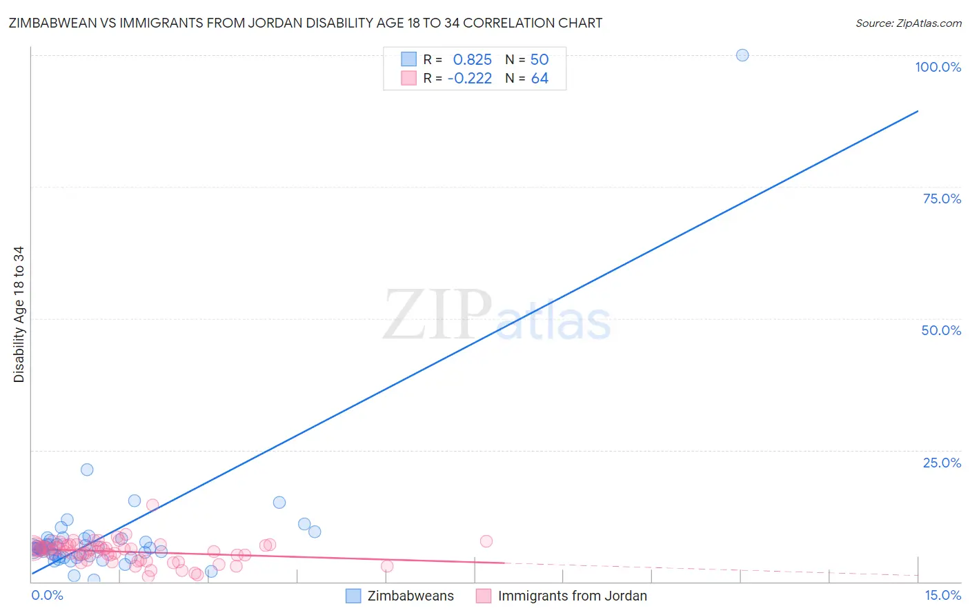 Zimbabwean vs Immigrants from Jordan Disability Age 18 to 34